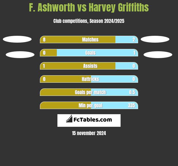 F. Ashworth vs Harvey Griffiths h2h player stats