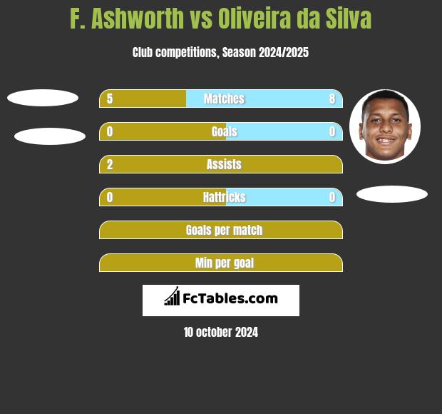 F. Ashworth vs Oliveira da Silva h2h player stats