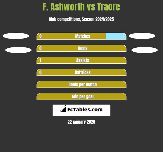 F. Ashworth vs Traore h2h player stats