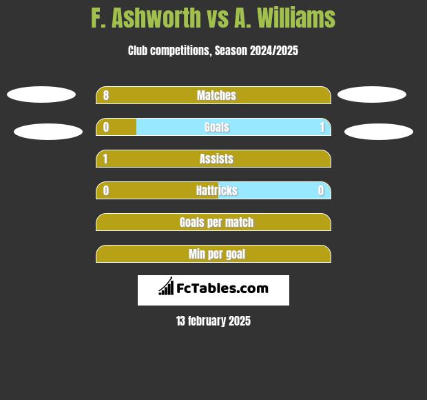 F. Ashworth vs A. Williams h2h player stats