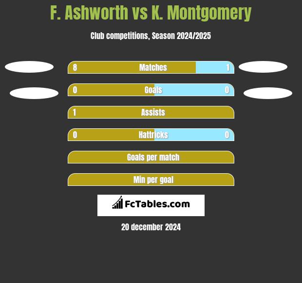 F. Ashworth vs K. Montgomery h2h player stats