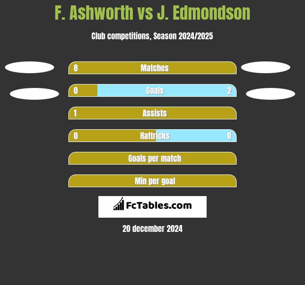 F. Ashworth vs J. Edmondson h2h player stats