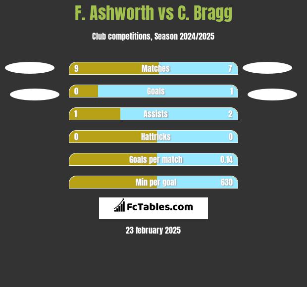 F. Ashworth vs C. Bragg h2h player stats