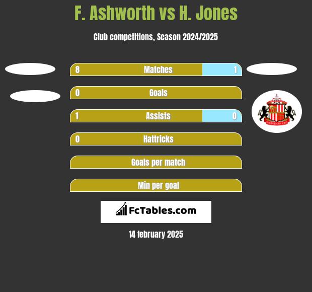 F. Ashworth vs H. Jones h2h player stats