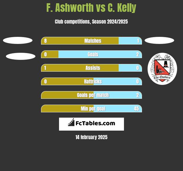 F. Ashworth vs C. Kelly h2h player stats