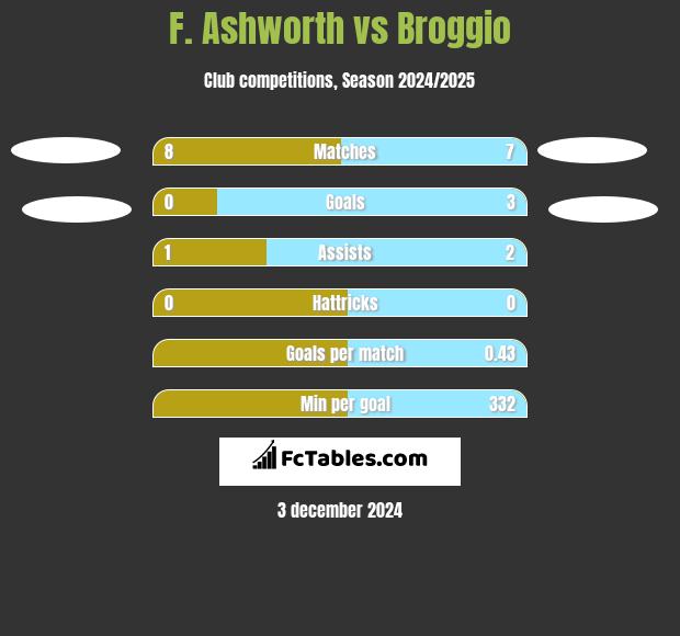 F. Ashworth vs Broggio h2h player stats