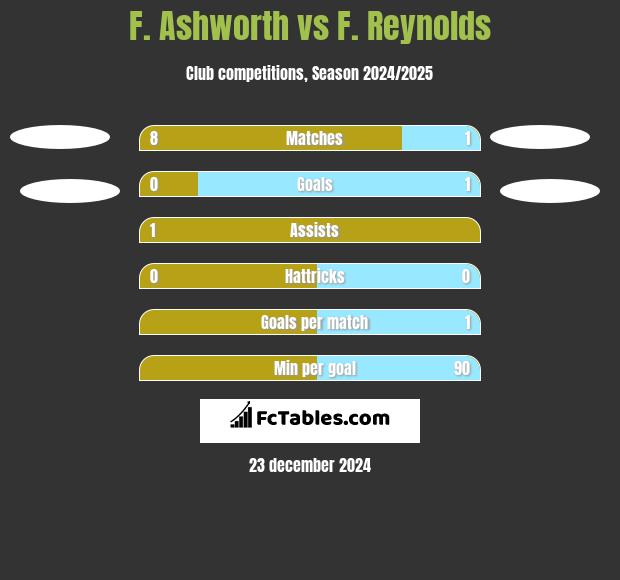 F. Ashworth vs F. Reynolds h2h player stats