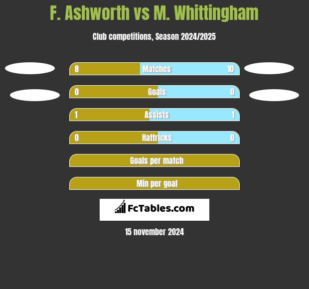 F. Ashworth vs M. Whittingham h2h player stats