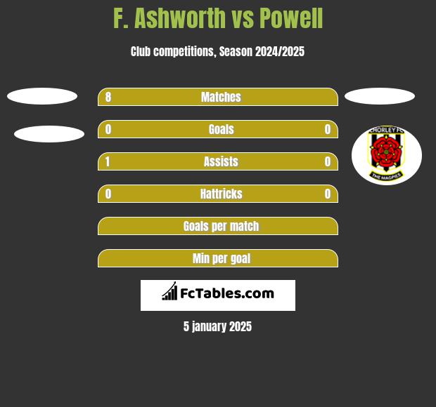 F. Ashworth vs Powell h2h player stats