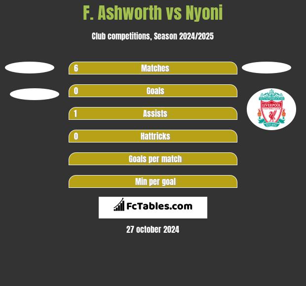 F. Ashworth vs Nyoni h2h player stats