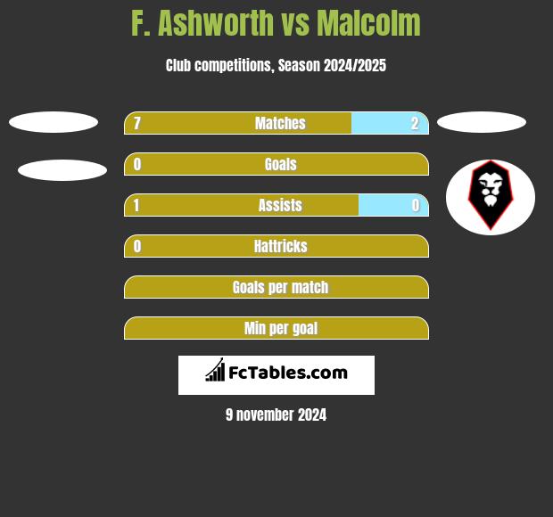 F. Ashworth vs Malcolm h2h player stats