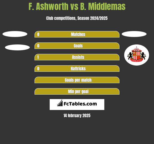 F. Ashworth vs B. Middlemas h2h player stats