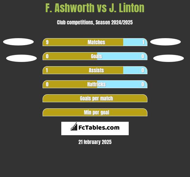 F. Ashworth vs J. Linton h2h player stats