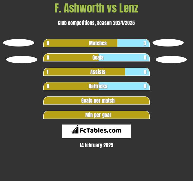 F. Ashworth vs Lenz h2h player stats