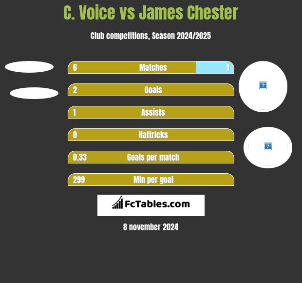 C. Voice vs James Chester h2h player stats