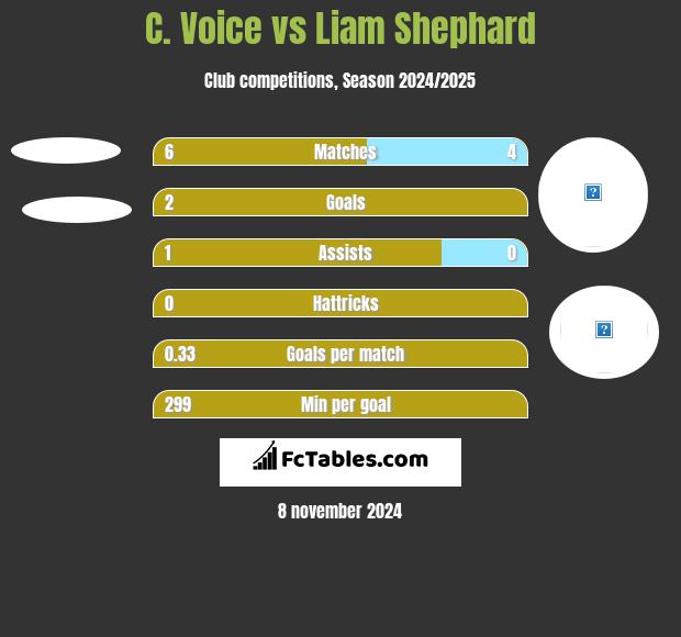 C. Voice vs Liam Shephard h2h player stats