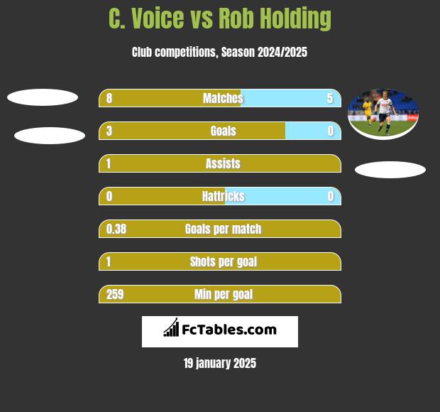 C. Voice vs Rob Holding h2h player stats