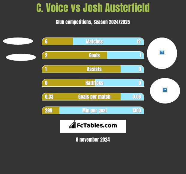 C. Voice vs Josh Austerfield h2h player stats