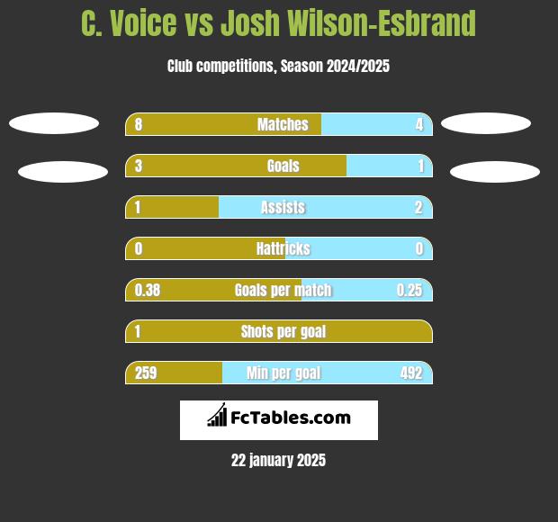 C. Voice vs Josh Wilson-Esbrand h2h player stats