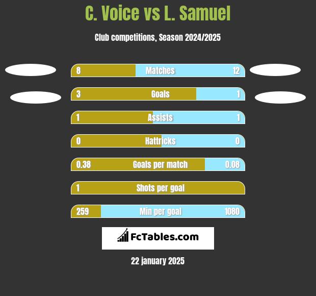 C. Voice vs L. Samuel h2h player stats