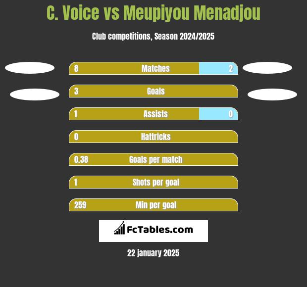 C. Voice vs Meupiyou Menadjou h2h player stats