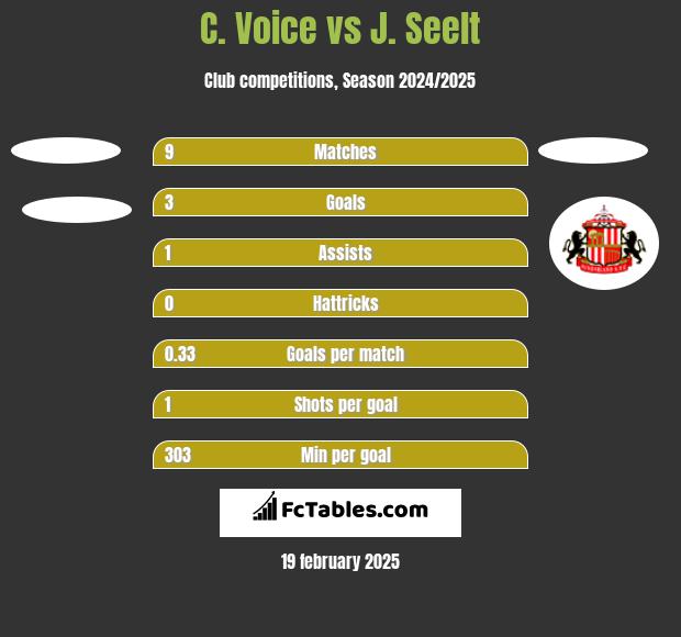 C. Voice vs J. Seelt h2h player stats