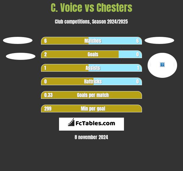 C. Voice vs Chesters h2h player stats