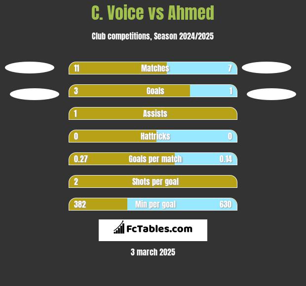 C. Voice vs Ahmed h2h player stats