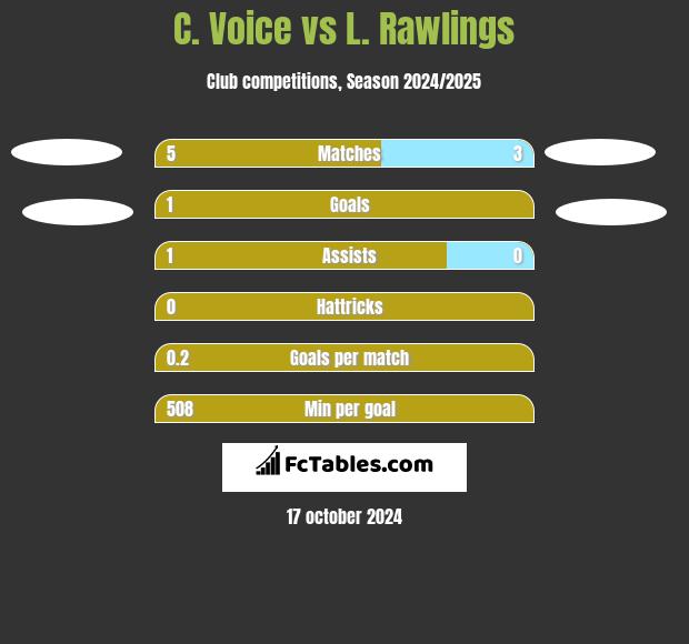 C. Voice vs L. Rawlings h2h player stats