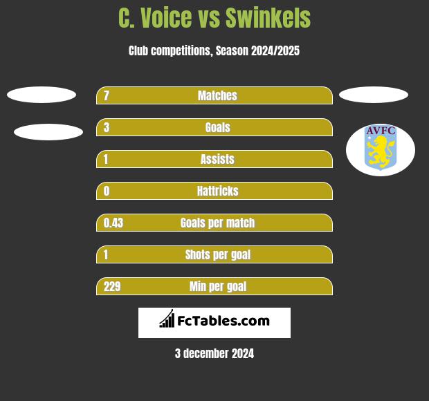 C. Voice vs Swinkels h2h player stats