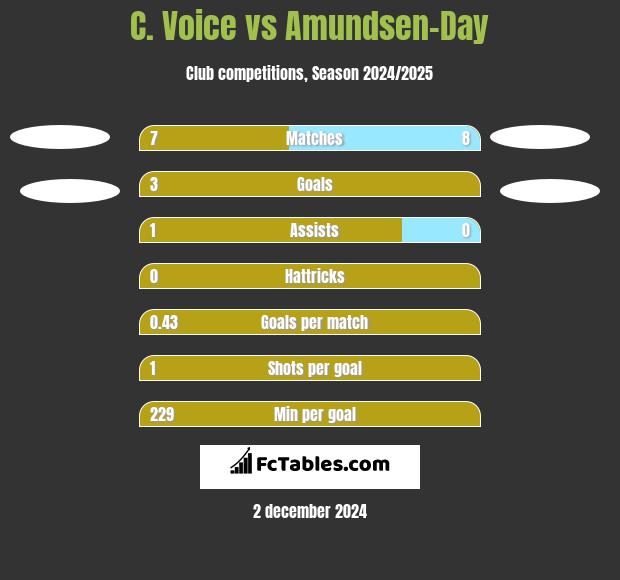 C. Voice vs Amundsen-Day h2h player stats