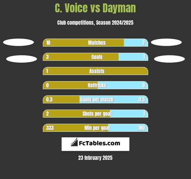 C. Voice vs Dayman h2h player stats