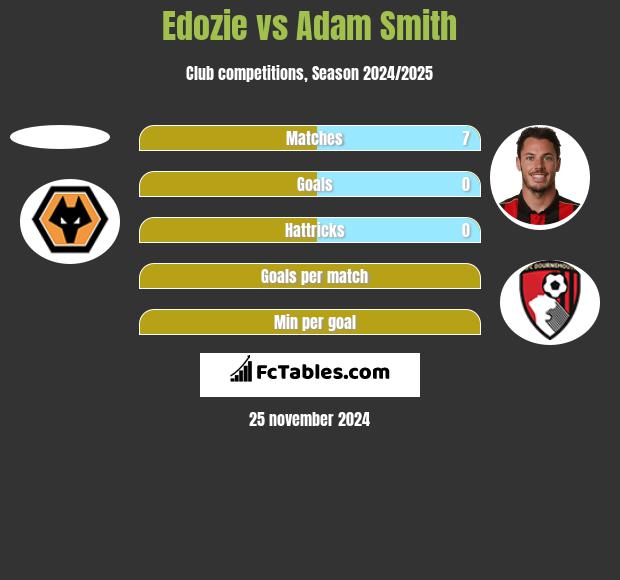 Edozie vs Adam Smith h2h player stats