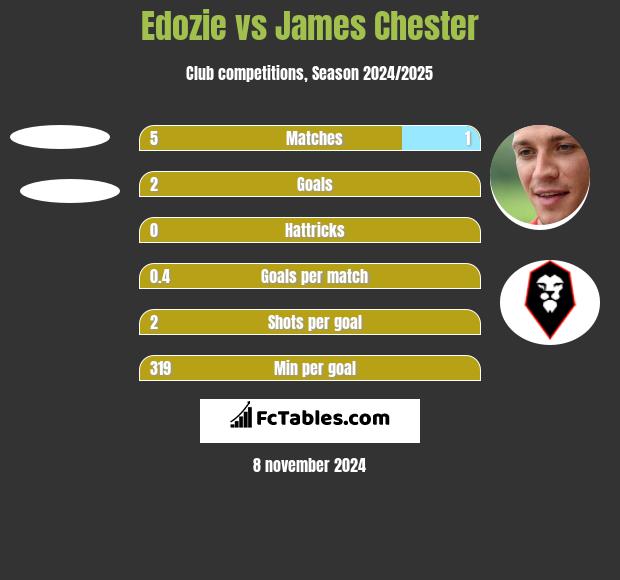 Edozie vs James Chester h2h player stats