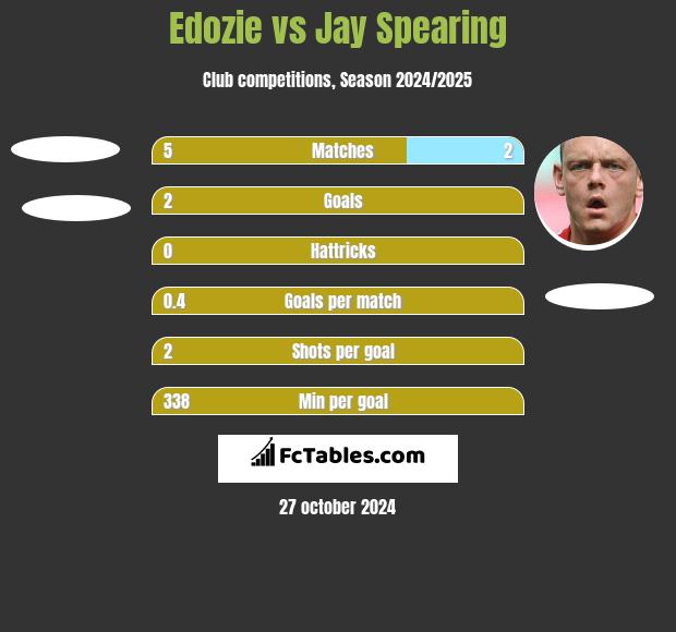 Edozie vs Jay Spearing h2h player stats