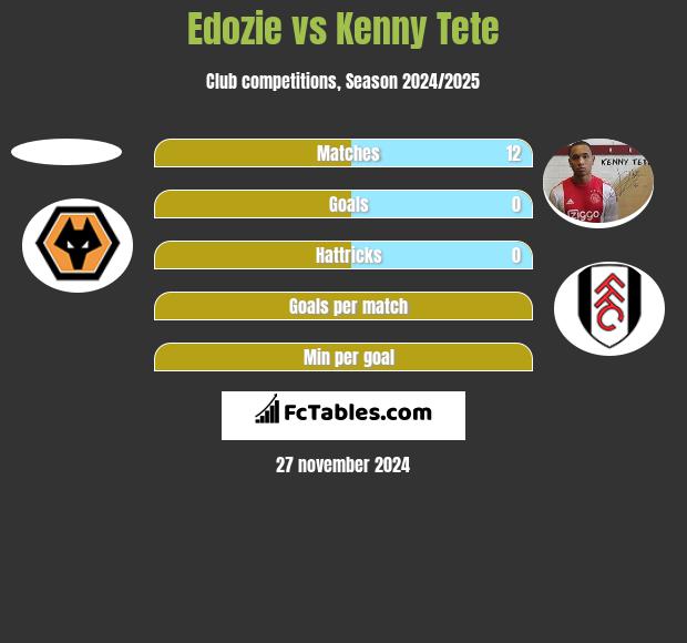 Edozie vs Kenny Tete h2h player stats