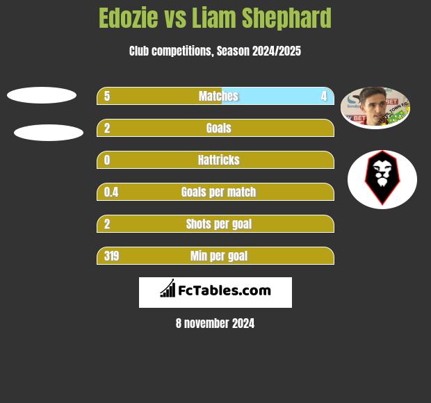 Edozie vs Liam Shephard h2h player stats