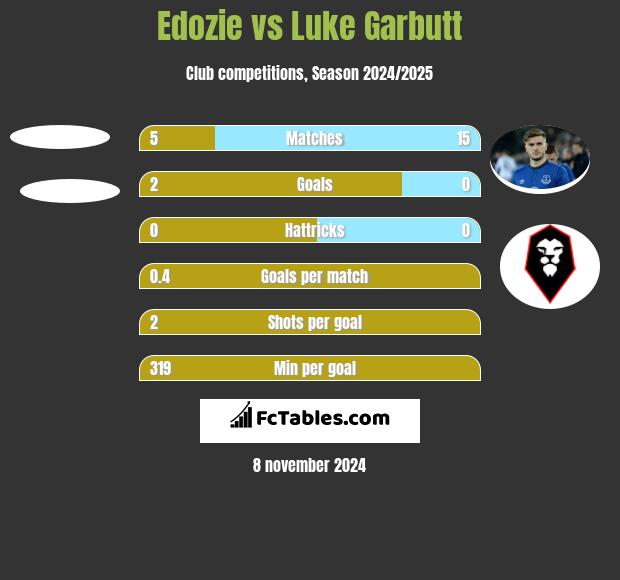 Edozie vs Luke Garbutt h2h player stats