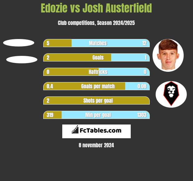 Edozie vs Josh Austerfield h2h player stats