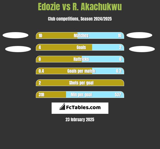 Edozie vs R. Akachukwu h2h player stats