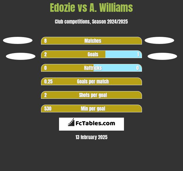 Edozie vs A. Williams h2h player stats