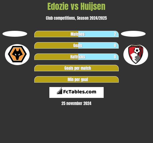 Edozie vs Huijsen h2h player stats