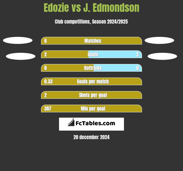 Edozie vs J. Edmondson h2h player stats