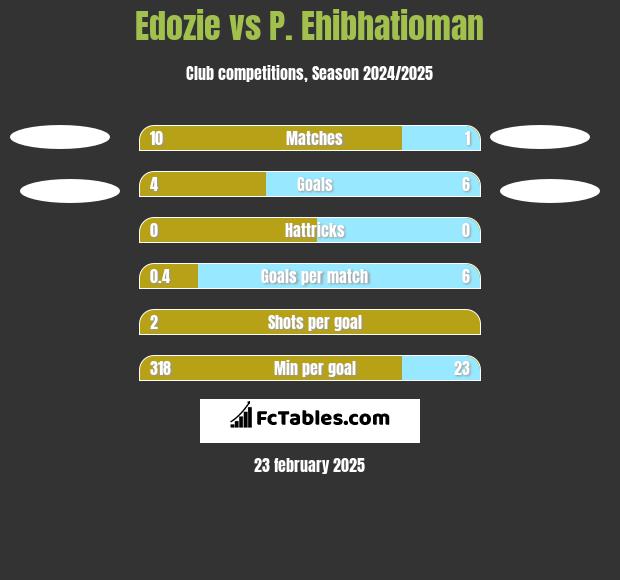 Edozie vs P. Ehibhatioman h2h player stats