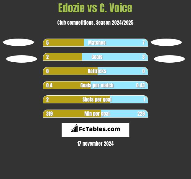 Edozie vs C. Voice h2h player stats