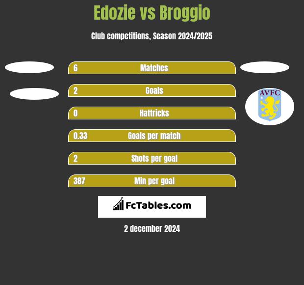 Edozie vs Broggio h2h player stats