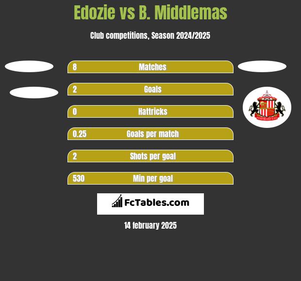 Edozie vs B. Middlemas h2h player stats