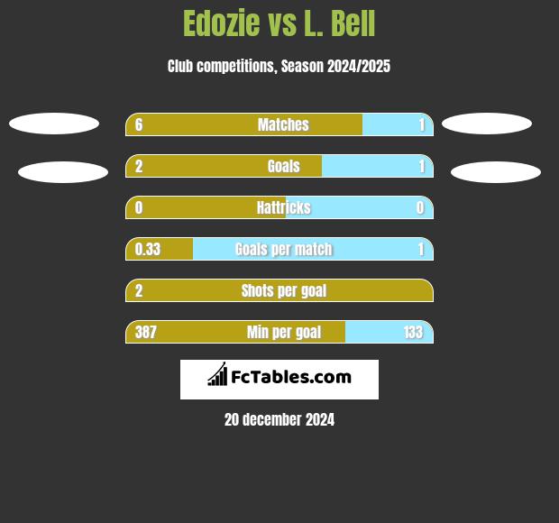 Edozie vs L. Bell h2h player stats