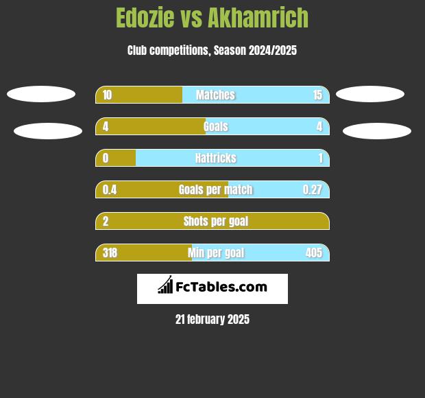 Edozie vs Akhamrich h2h player stats