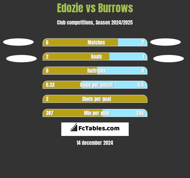 Edozie vs Burrows h2h player stats